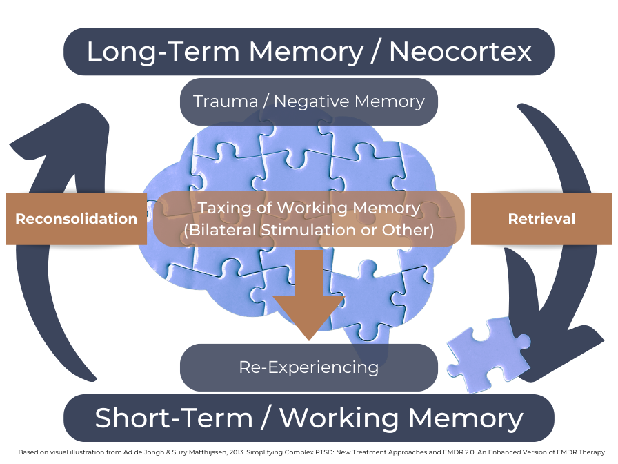 EMDR Therapy in Surrey